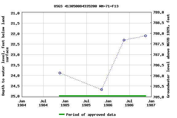 Graph of groundwater level data at USGS 413050084335200 WM-71-F13