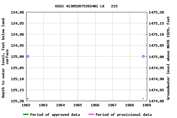 Graph of groundwater level data at USGS 413052075393401 LK   215