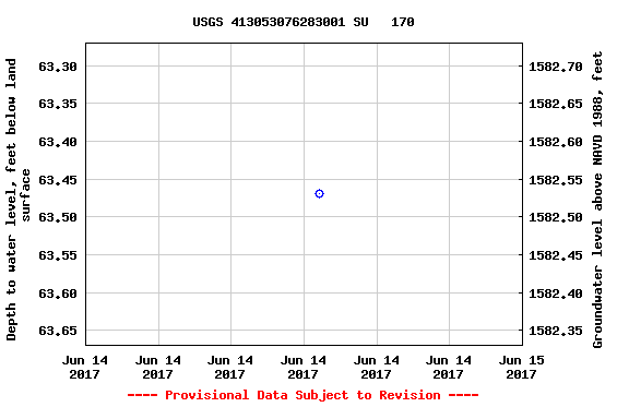 Graph of groundwater level data at USGS 413053076283001 SU   170