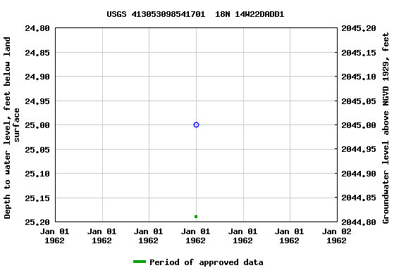 Graph of groundwater level data at USGS 413053098541701  18N 14W22DADD1