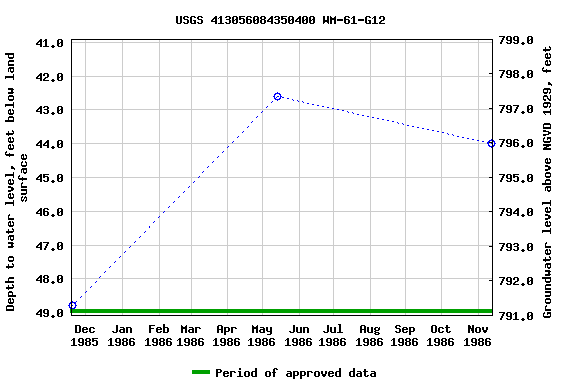 Graph of groundwater level data at USGS 413056084350400 WM-61-G12