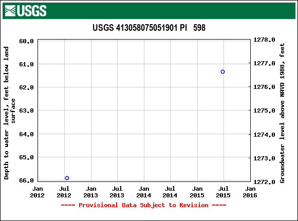 Graph of groundwater level data at USGS 413058075051901 PI   598