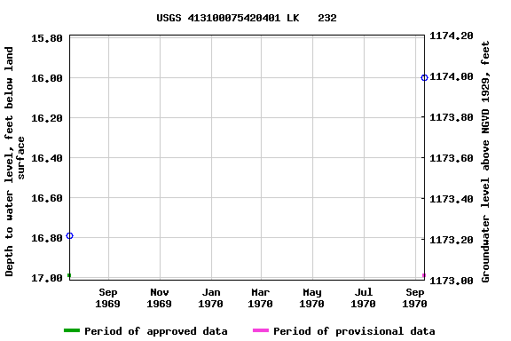 Graph of groundwater level data at USGS 413100075420401 LK   232