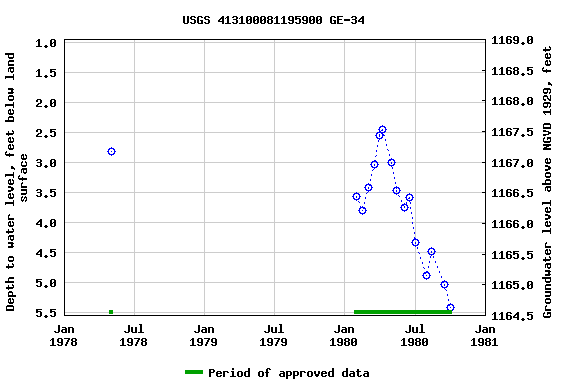 Graph of groundwater level data at USGS 413100081195900 GE-34