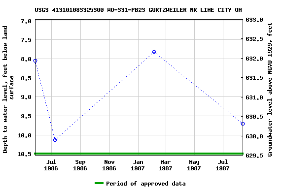 Graph of groundwater level data at USGS 413101083325300 WO-331-PB23 GURTZWEILER NR LIME CITY OH