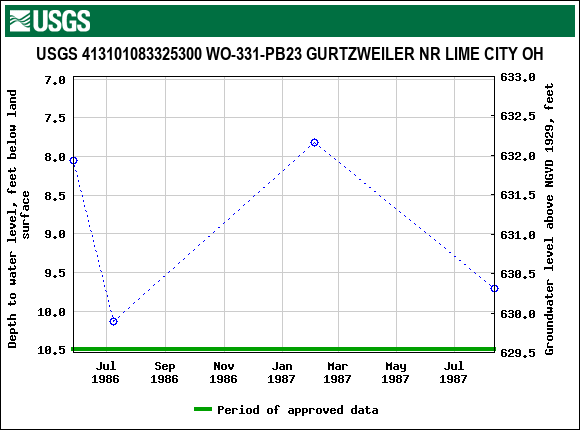 Graph of groundwater level data at USGS 413101083325300 WO-331-PB23 GURTZWEILER NR LIME CITY OH