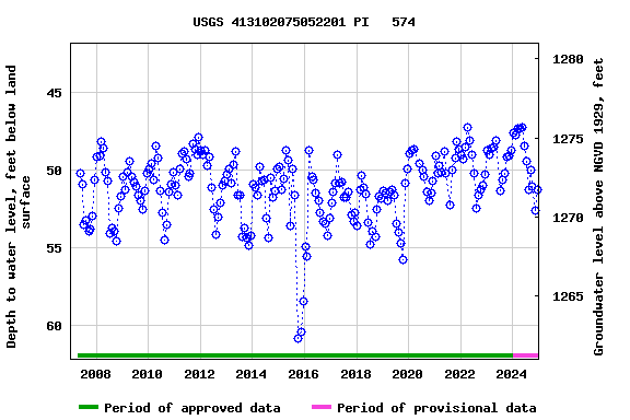 Graph of groundwater level data at USGS 413102075052201 PI   574