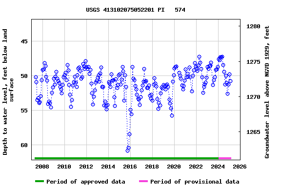 Graph of groundwater level data at USGS 413102075052201 PI   574