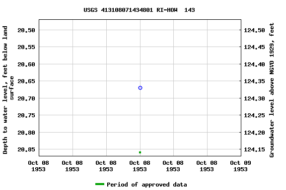 Graph of groundwater level data at USGS 413108071434801 RI-HOW  143