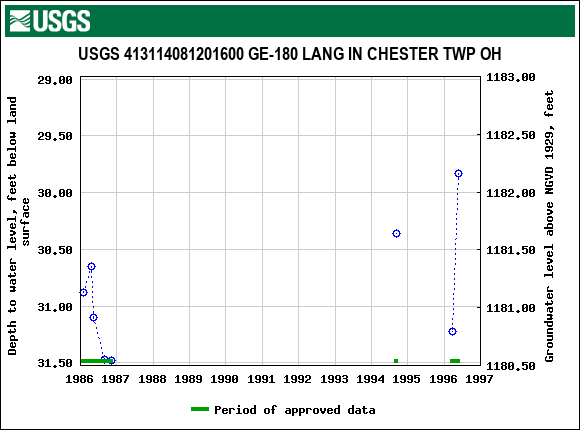 Graph of groundwater level data at USGS 413114081201600 GE-180 LANG IN CHESTER TWP OH