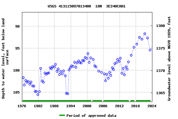Graph of groundwater level data at USGS 413115097013400  18N  3E24ACAA1