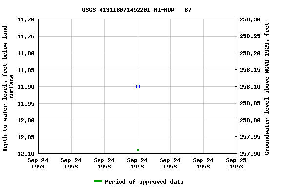 Graph of groundwater level data at USGS 413116071452201 RI-HOW   87