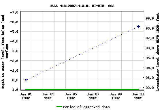 Graph of groundwater level data at USGS 413120071413101 RI-RIB  692