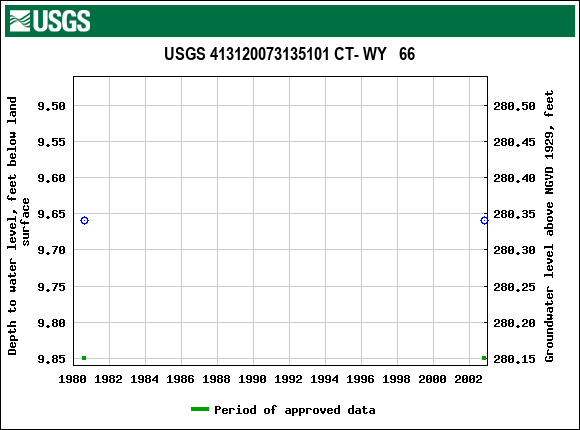 Graph of groundwater level data at USGS 413120073135101 CT- WY   66