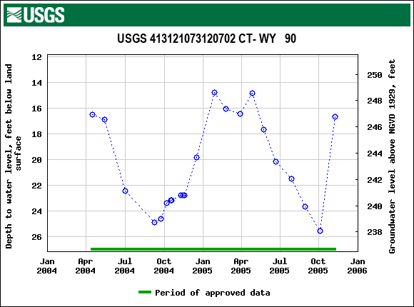 Graph of groundwater level data at USGS 413121073120702 CT- WY   90