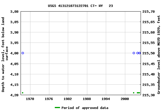 Graph of groundwater level data at USGS 413121073122701 CT- WY   23