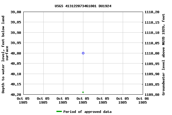 Graph of groundwater level data at USGS 413122073461801 DU1924