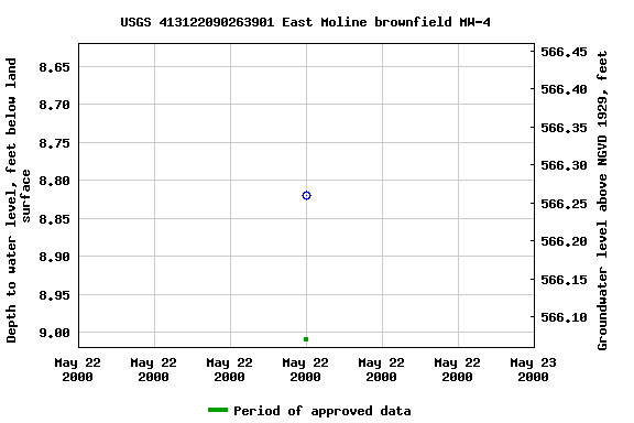 Graph of groundwater level data at USGS 413122090263901 East Moline brownfield MW-4