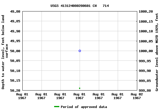 Graph of groundwater level data at USGS 413124080280601 CW   714