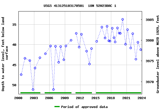 Graph of groundwater level data at USGS 413125103170501  18N 52W23BAC 1