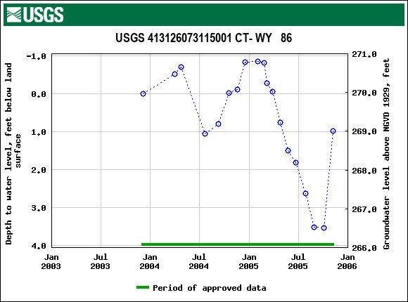 Graph of groundwater level data at USGS 413126073115001 CT- WY   86