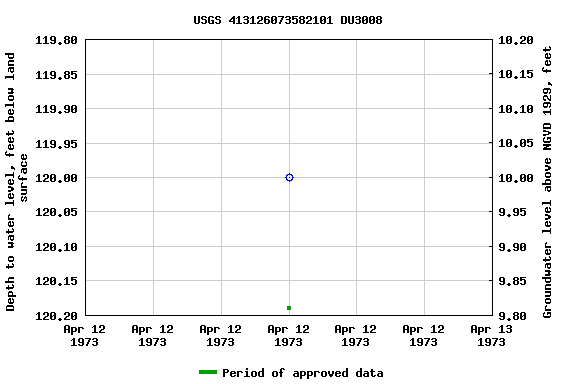 Graph of groundwater level data at USGS 413126073582101 DU3008