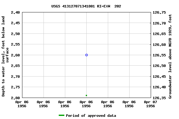 Graph of groundwater level data at USGS 413127071341801 RI-EXW  202