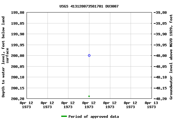 Graph of groundwater level data at USGS 413128073581701 DU3007