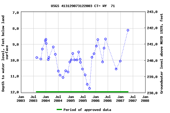 Graph of groundwater level data at USGS 413129073122003 CT- WY  71