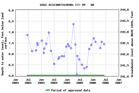 Graph of groundwater level data at USGS 413130073120401 CT- WY   80