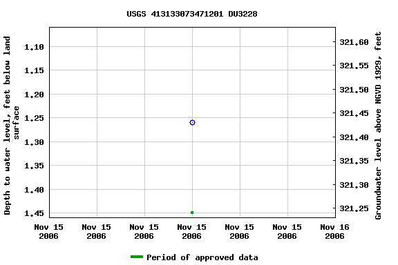 Graph of groundwater level data at USGS 413133073471201 DU3228