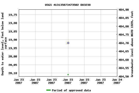 Graph of groundwater level data at USGS 413135073473502 DU3238