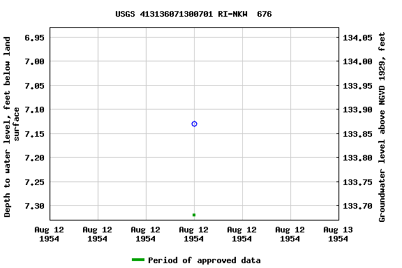 Graph of groundwater level data at USGS 413136071300701 RI-NKW  676