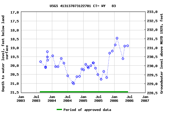 Graph of groundwater level data at USGS 413137073122701 CT- WY   83