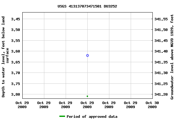 Graph of groundwater level data at USGS 413137073471501 DU3252