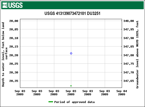 Graph of groundwater level data at USGS 413139073472101 DU3251