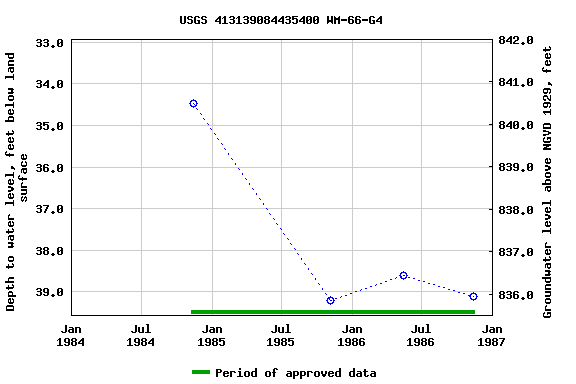 Graph of groundwater level data at USGS 413139084435400 WM-66-G4