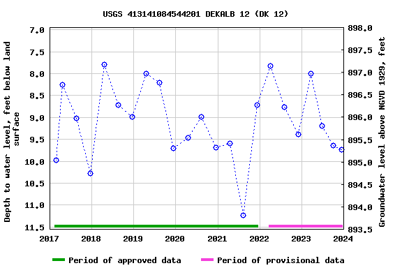 Graph of groundwater level data at USGS 413141084544201 DEKALB 12 (DK 12)