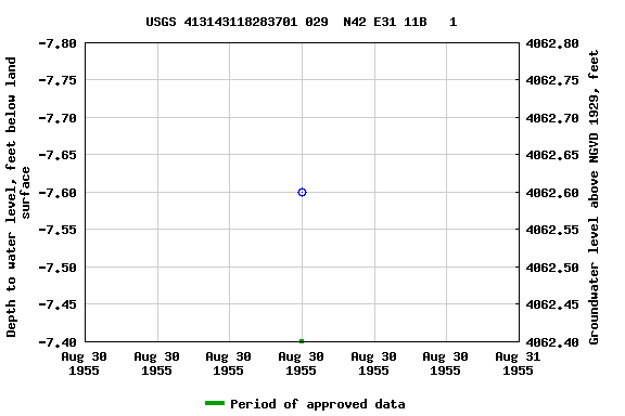 Graph of groundwater level data at USGS 413143118283701 029  N42 E31 11B   1