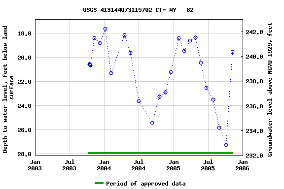 Graph of groundwater level data at USGS 413144073115702 CT- WY   82