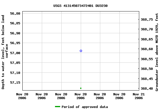 Graph of groundwater level data at USGS 413145073472401 DU3230