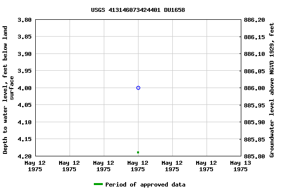 Graph of groundwater level data at USGS 413146073424401 DU1658