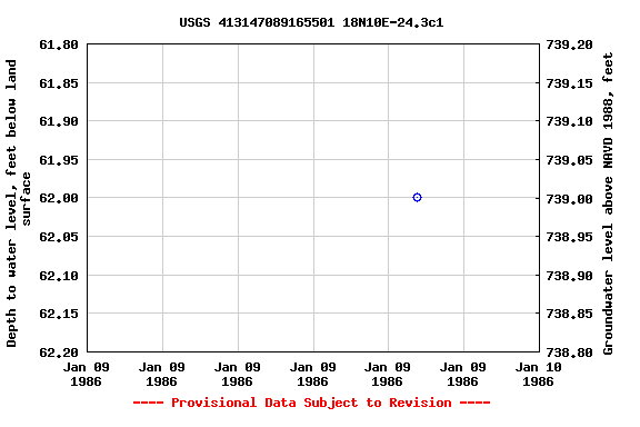 Graph of groundwater level data at USGS 413147089165501 18N10E-24.3c1