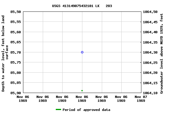 Graph of groundwater level data at USGS 413149075432101 LK   283