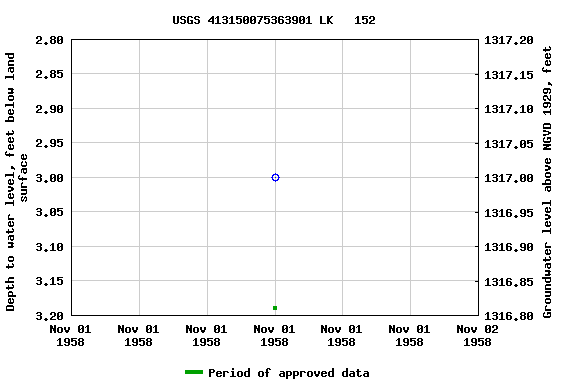 Graph of groundwater level data at USGS 413150075363901 LK   152