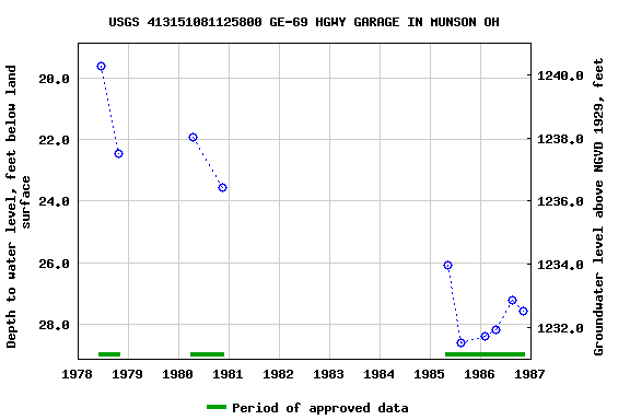 Graph of groundwater level data at USGS 413151081125800 GE-69 HGWY GARAGE IN MUNSON OH