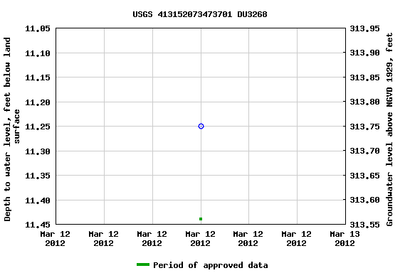 Graph of groundwater level data at USGS 413152073473701 DU3268