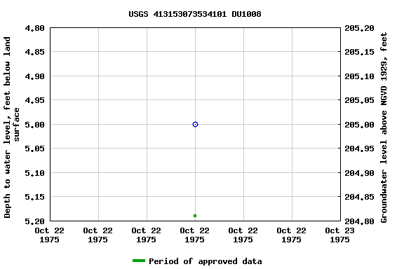 Graph of groundwater level data at USGS 413153073534101 DU1008