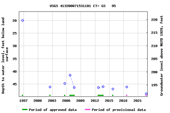 Graph of groundwater level data at USGS 413200071531101 CT- GS   95