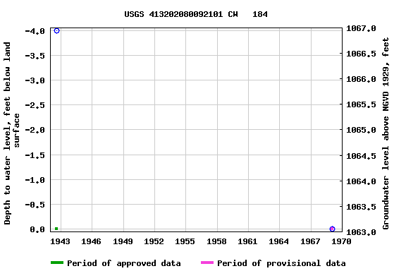 Graph of groundwater level data at USGS 413202080092101 CW   184